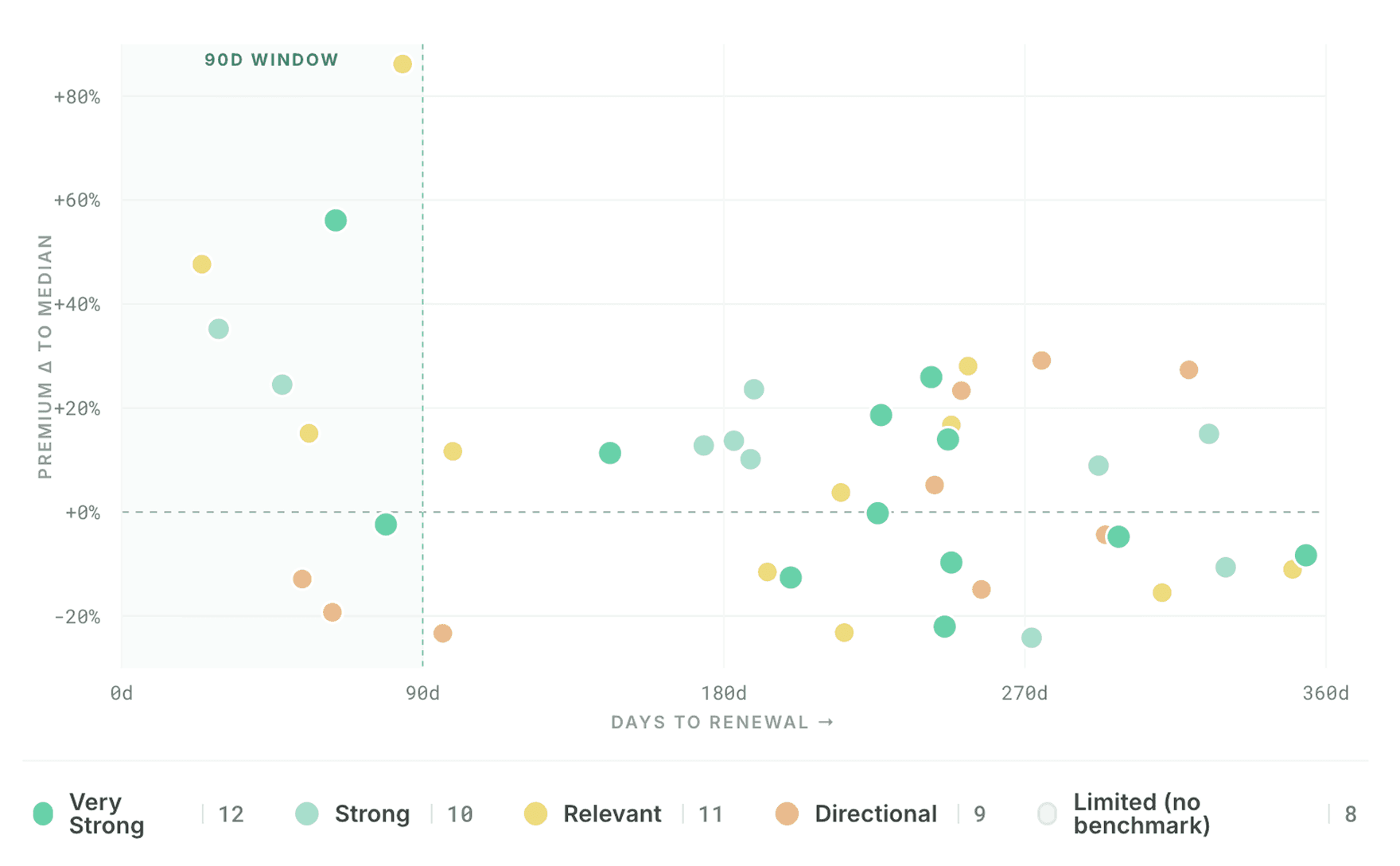 Price change versus days to renewal scatter chart