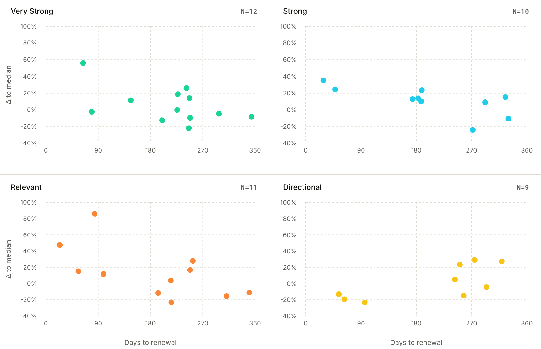 Price change versus days to renewal scatter chart