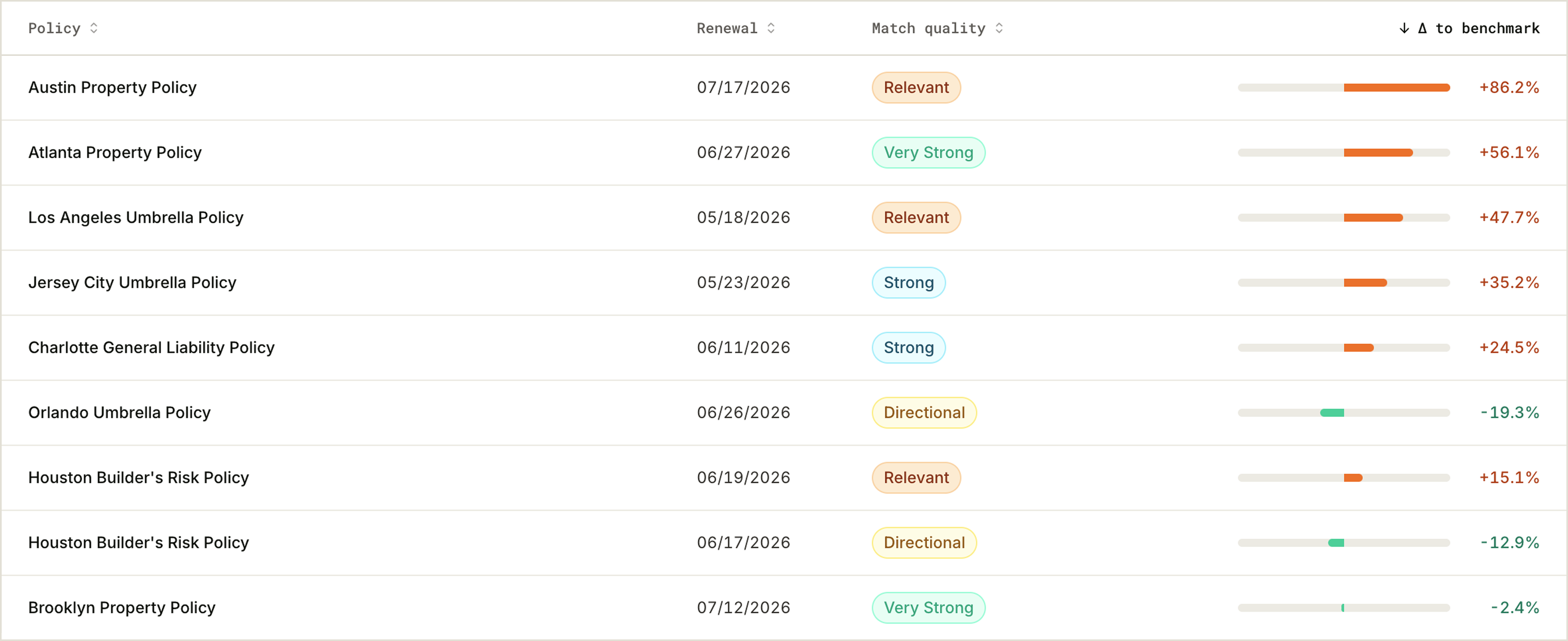 Pricing exceptions in the next 90 days